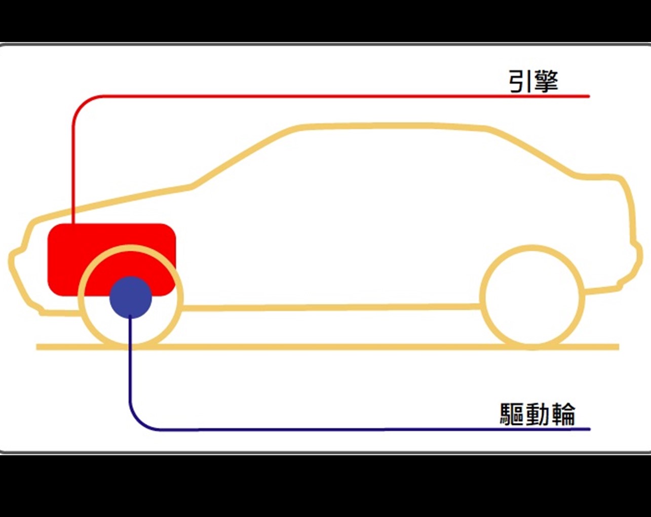 什麼是驅動方式 Ff Fr Mr Rr 4wd Awd 的構造差異與優缺點比較 一手企劃 Carnews